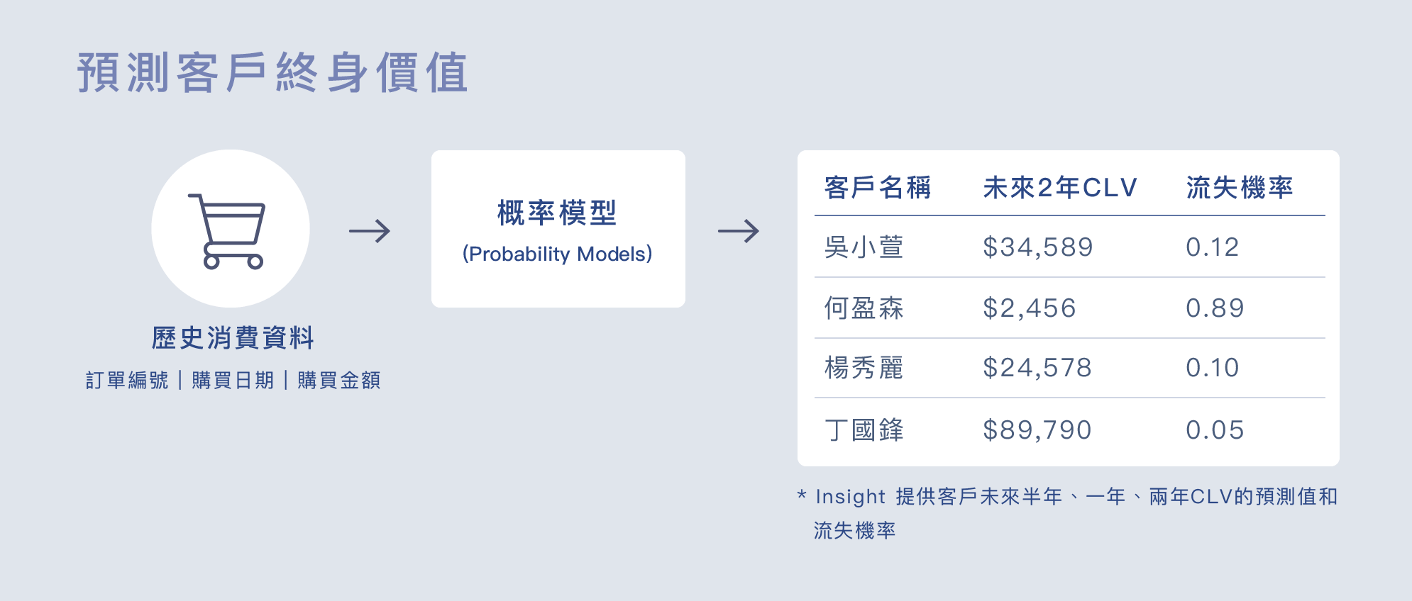 客戶終生價值