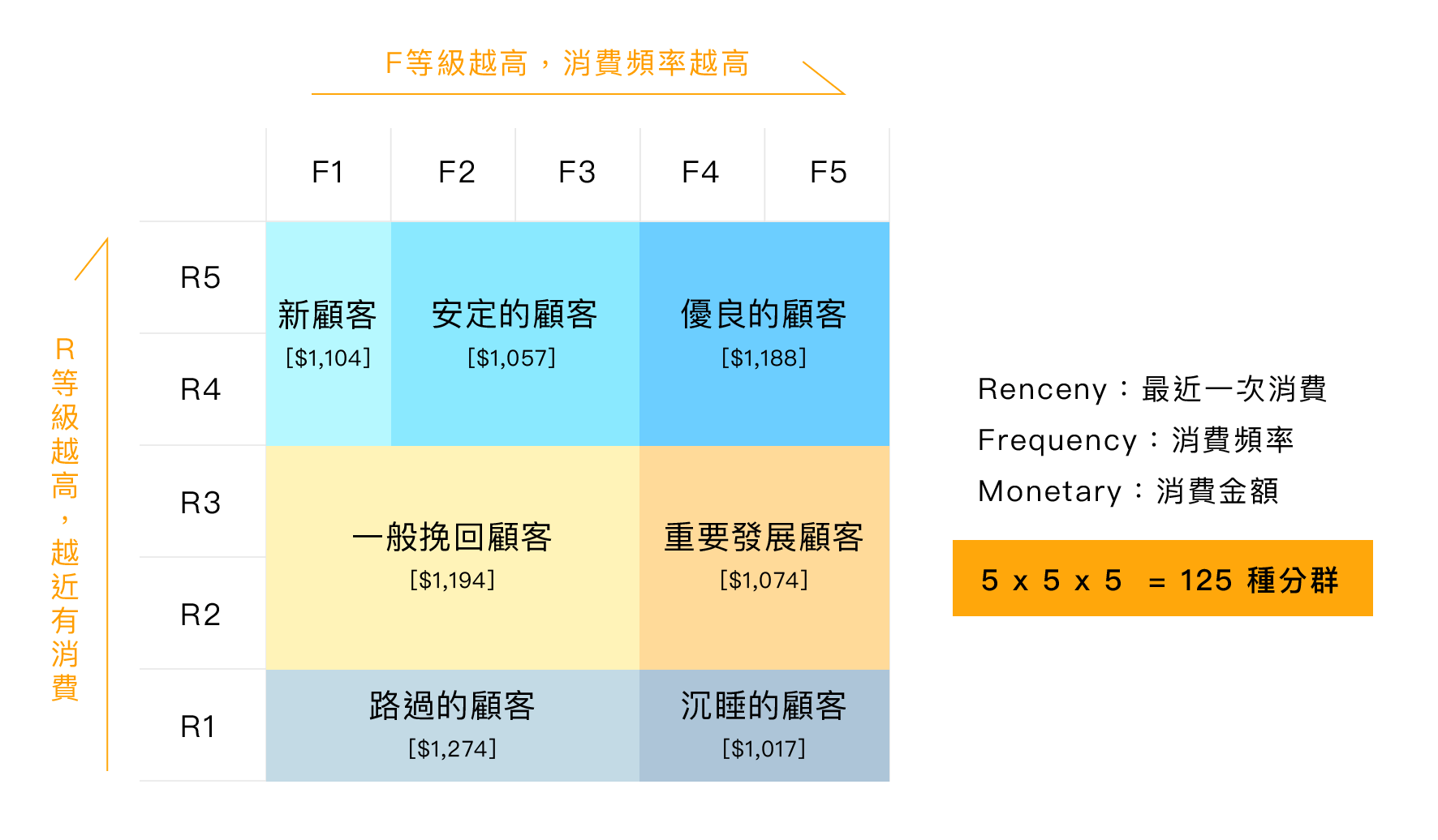 RFM 分析