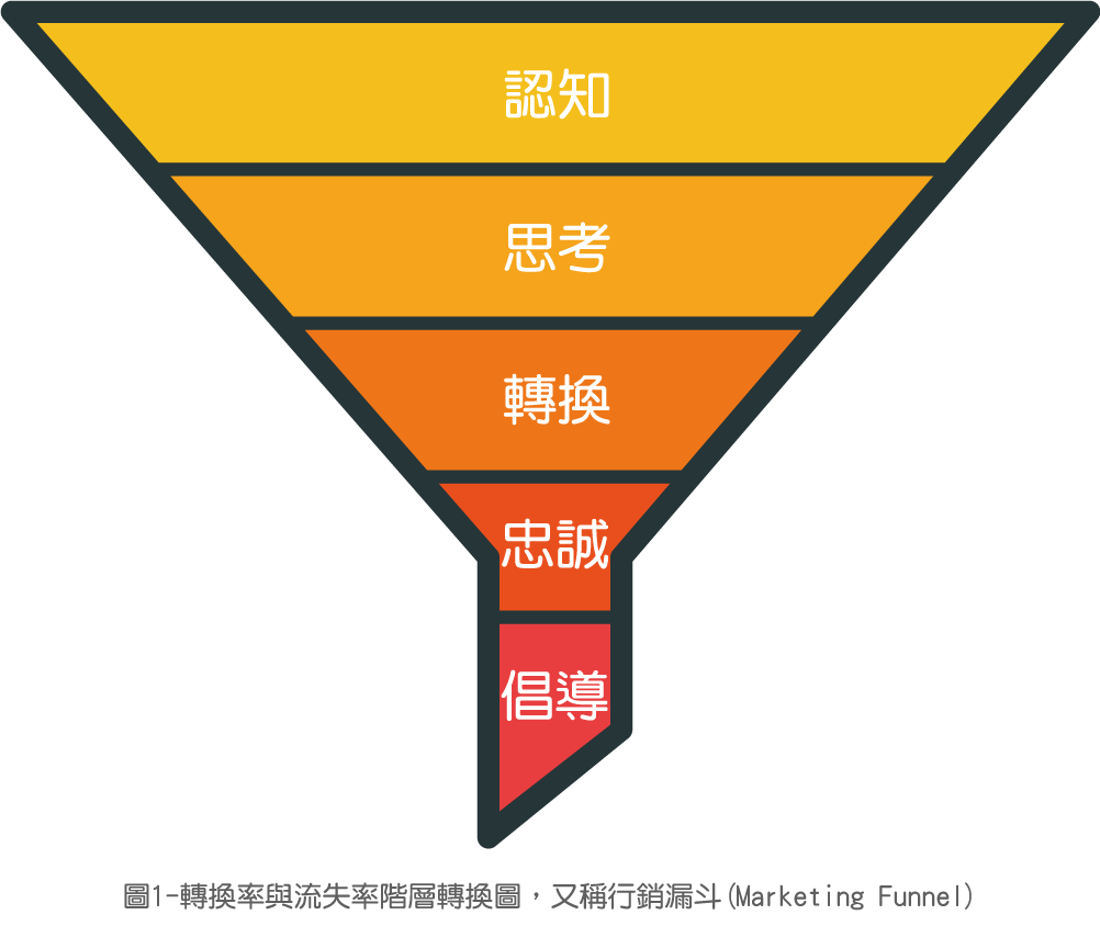 行銷漏斗