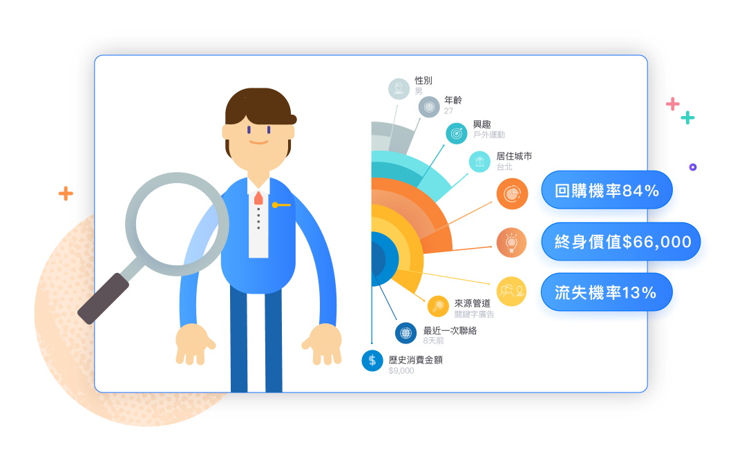 預測客戶行為分析